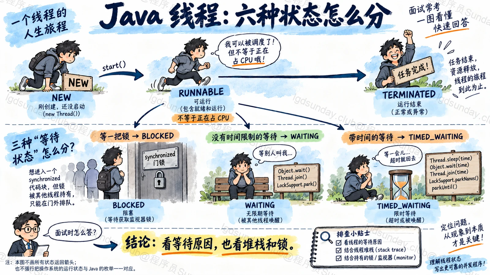 速答总览：Java 线程状态不等于 OS 调度状态；三种等待应按监视器和时间条件区分。