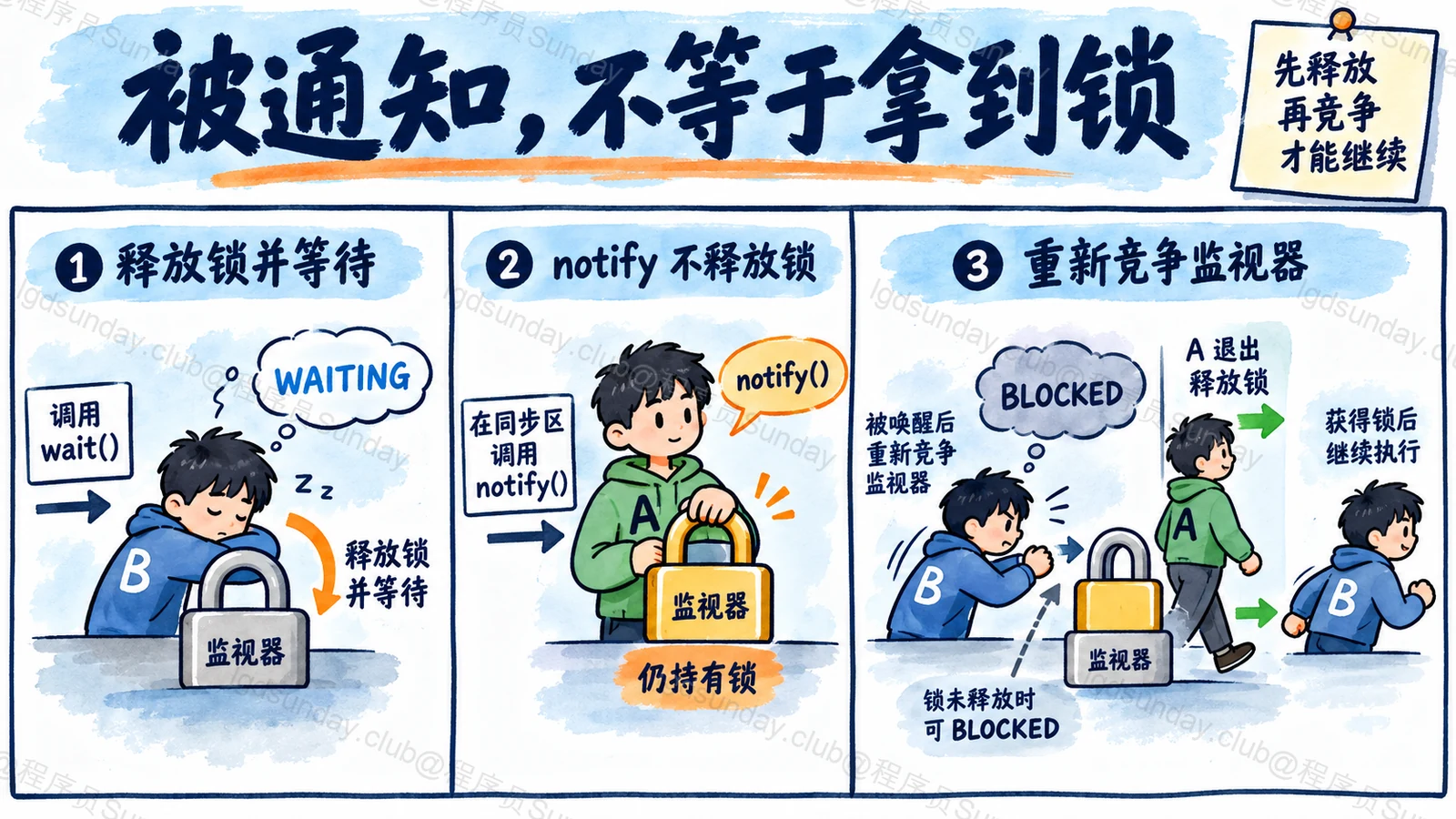 wait、通知与重新竞争监视器的先后关系