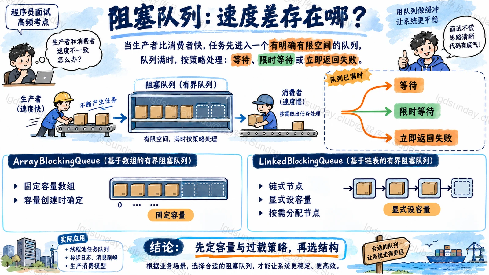 速答总览：阻塞队列的稳定性先取决于容量与过载策略，再考虑具体结构和竞争成本。