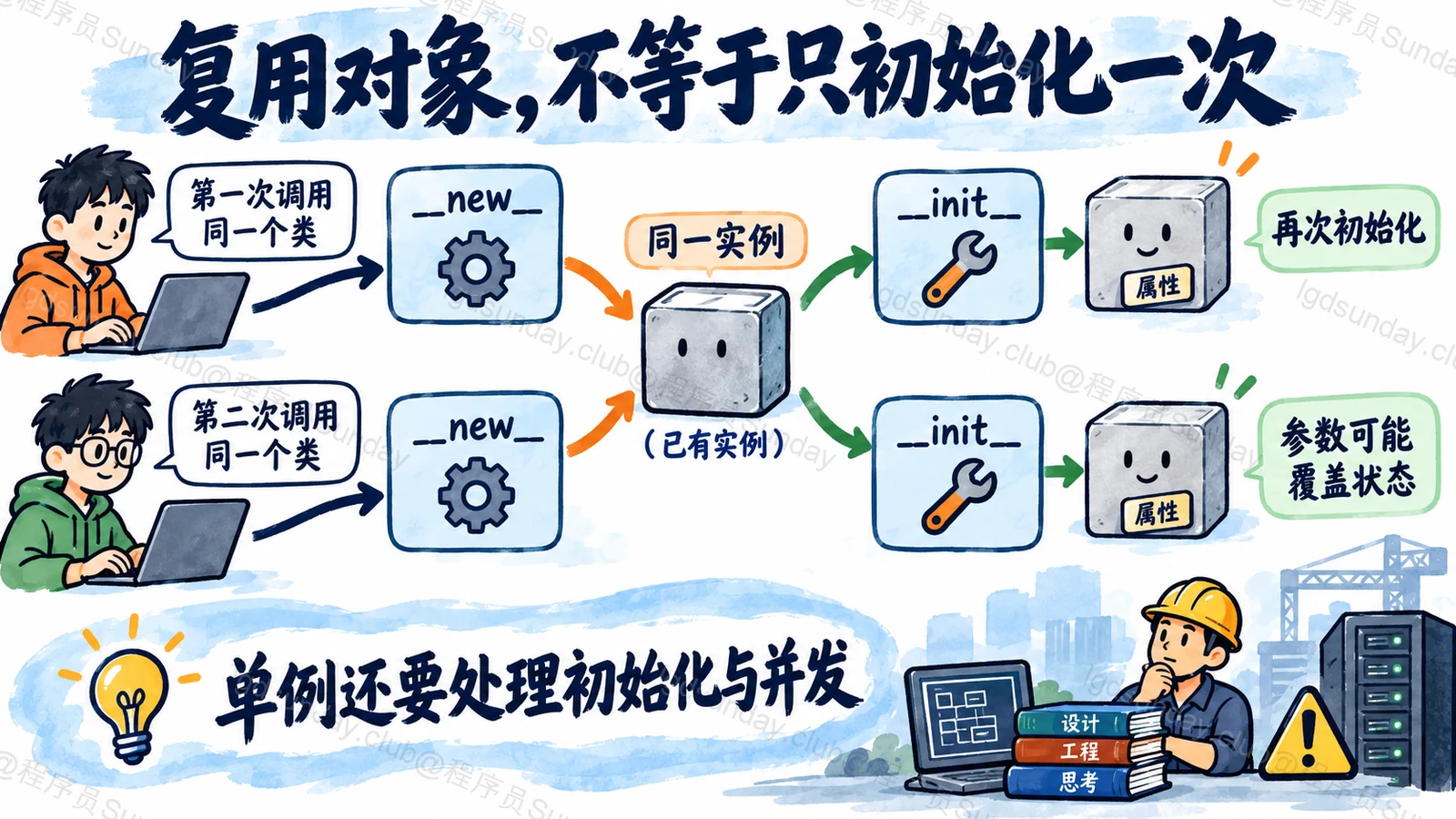 返回旧实例仍可能再次初始化