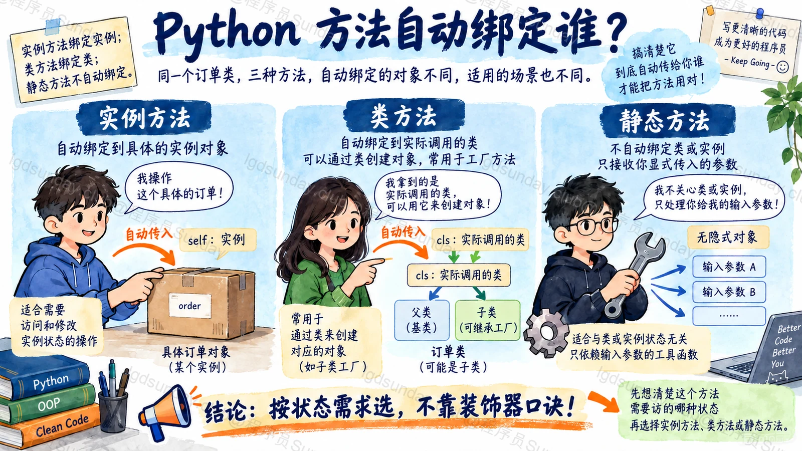 速答总览：三种方法按自动绑定的对象区分，选择取决于实例状态、实际类或独立参数需求。