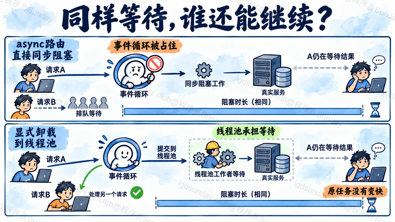 同一阻塞工作在事件循环与线程池的影响