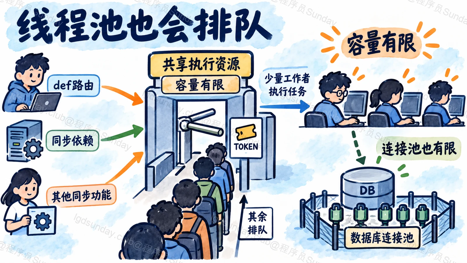 同步入口共享有限线程资源