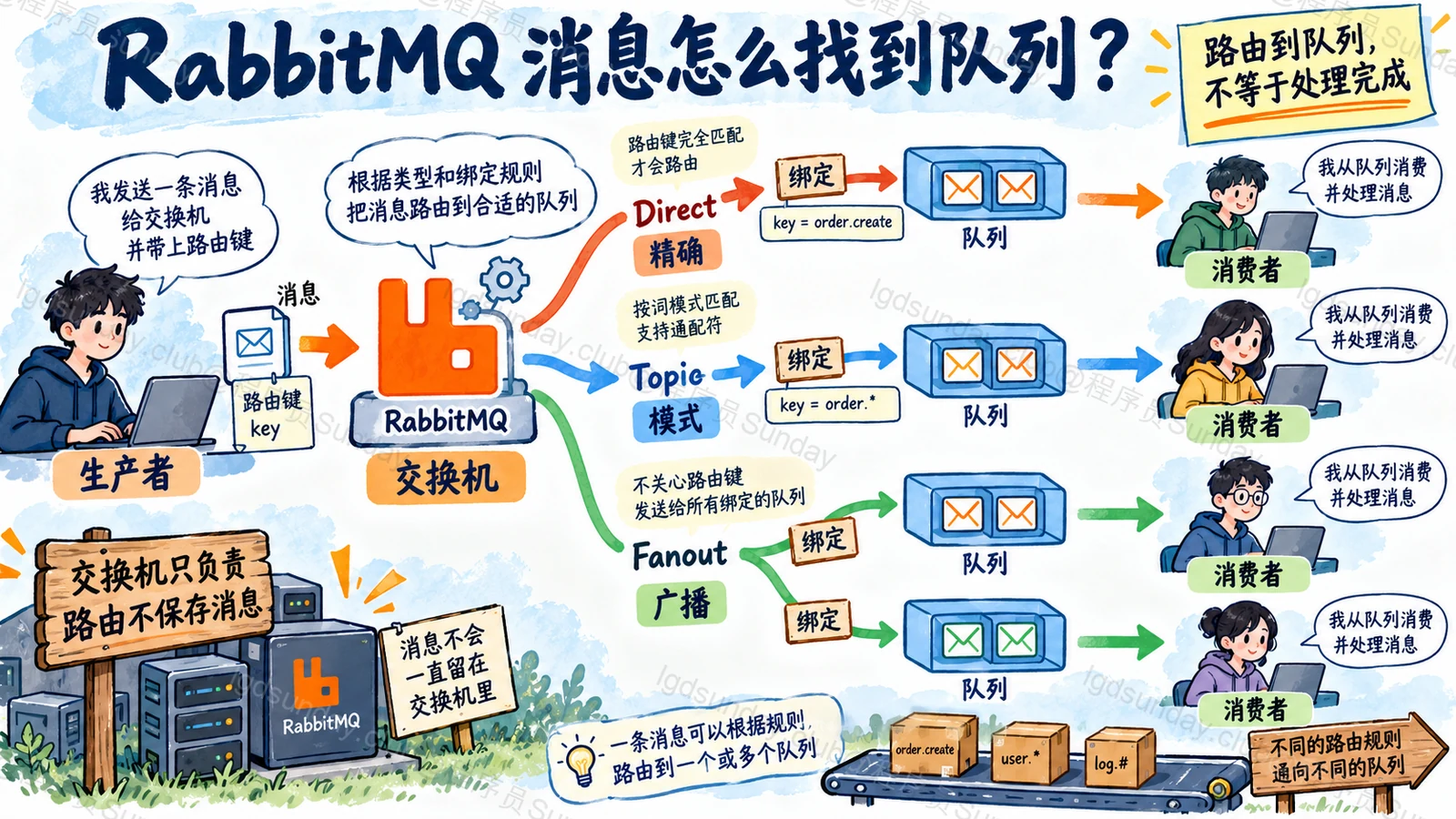 速答总览:交换机按类型和绑定把消息路由到队列,队列副本与消费者竞争必须分开理解。