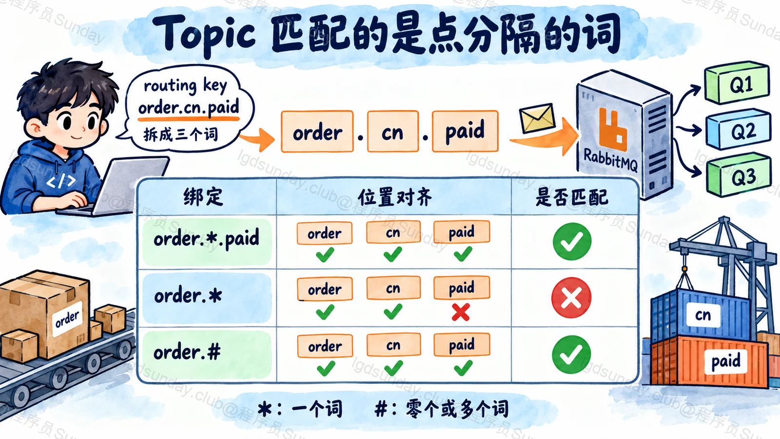 Topic 按词匹配的星号和井号