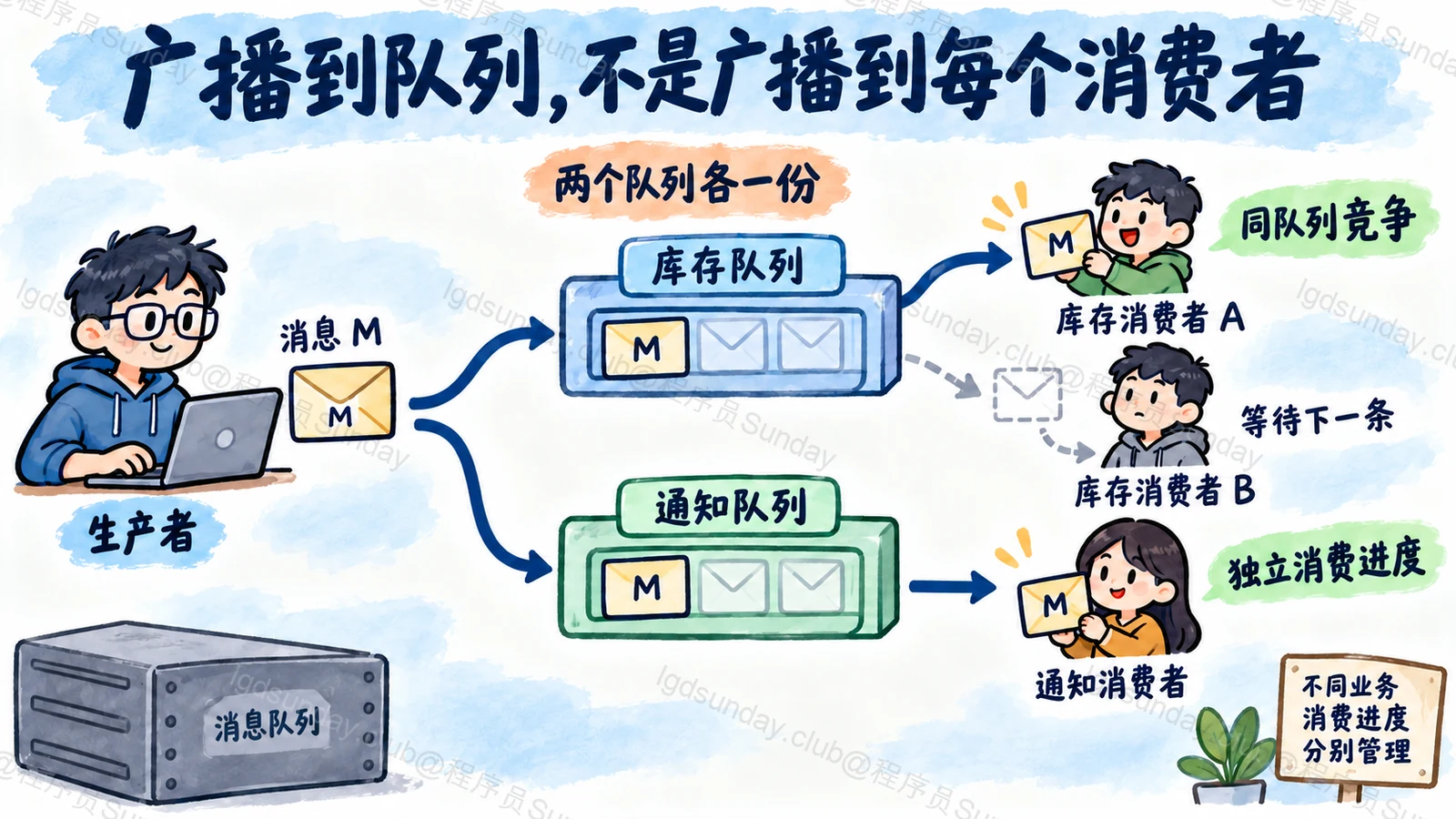 多个队列的副本与单队列竞争消费
