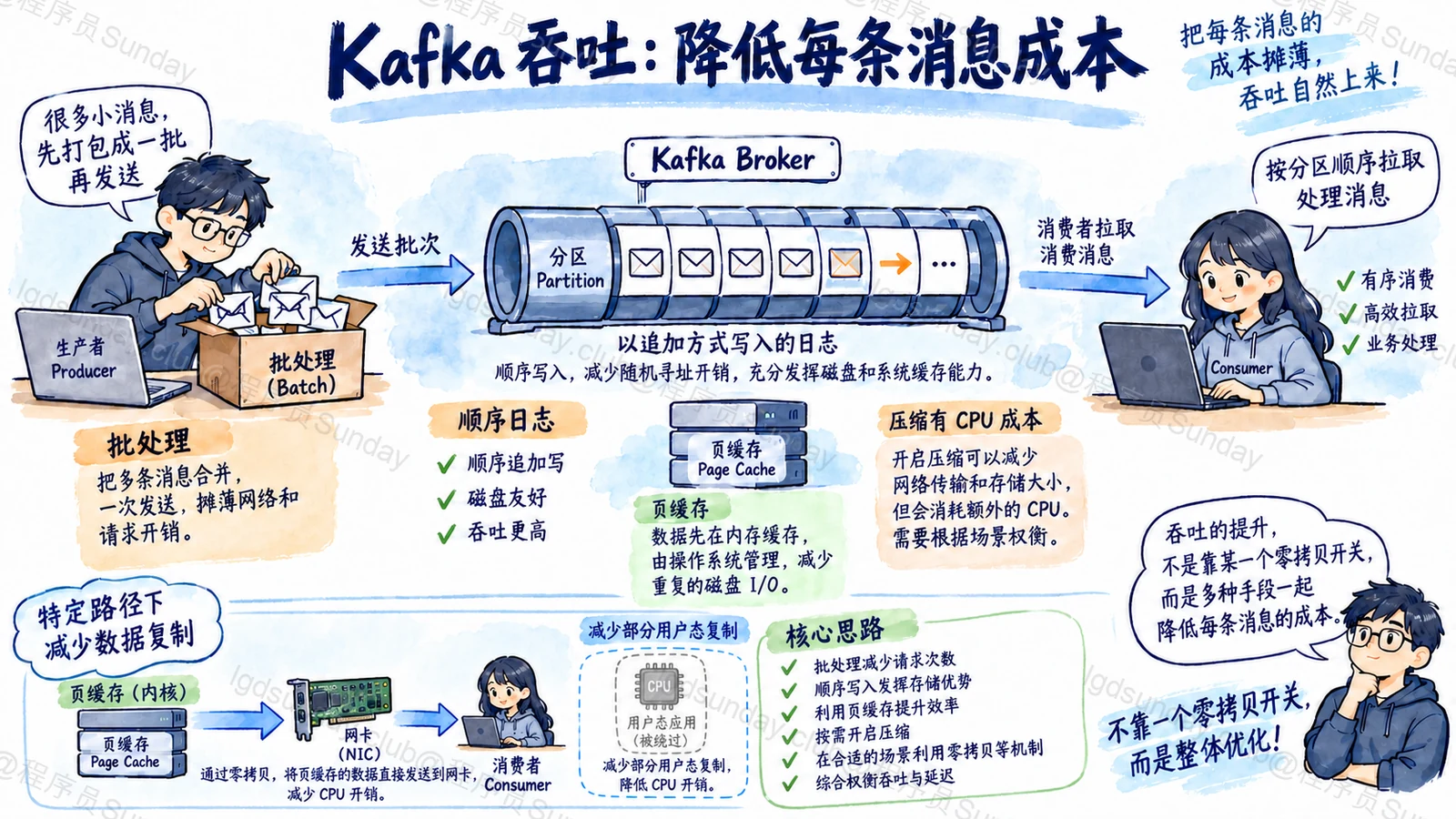 速答总览:Kafka 高吞吐来自一组降低单位消息成本的设计,实际结果必须连同延迟与可靠性条件解释。