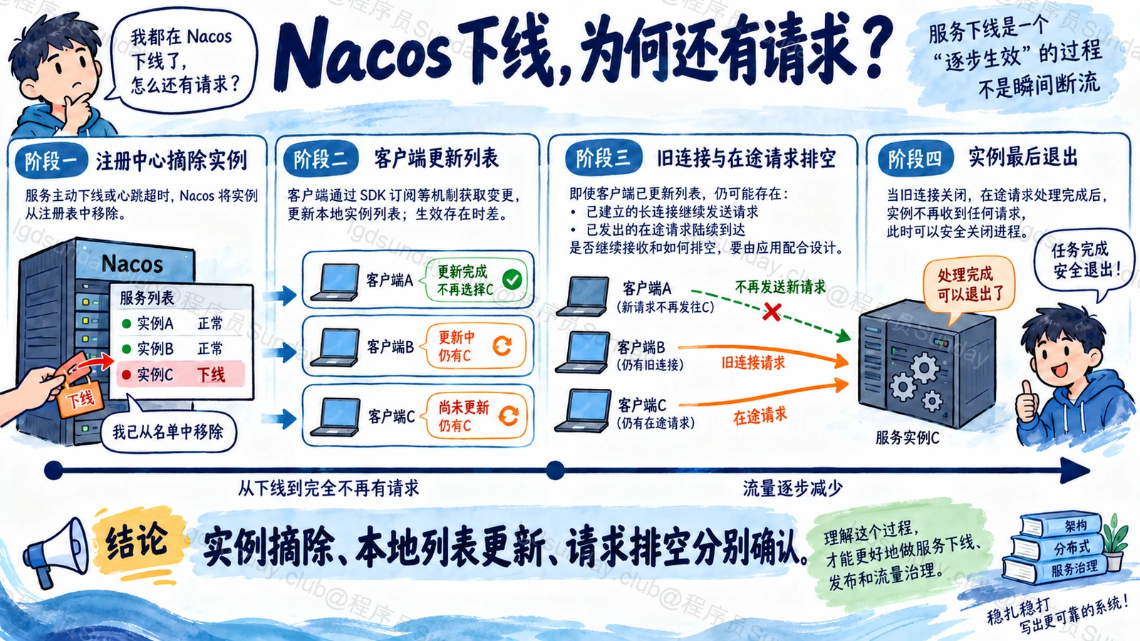 速答总览：服务状态更新、客户端停止选择与进程退出需要协同，删除注册信息不能保证立即无流量。