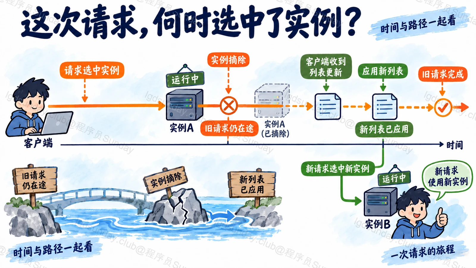 下线日志时间与请求选择时间不是一回事