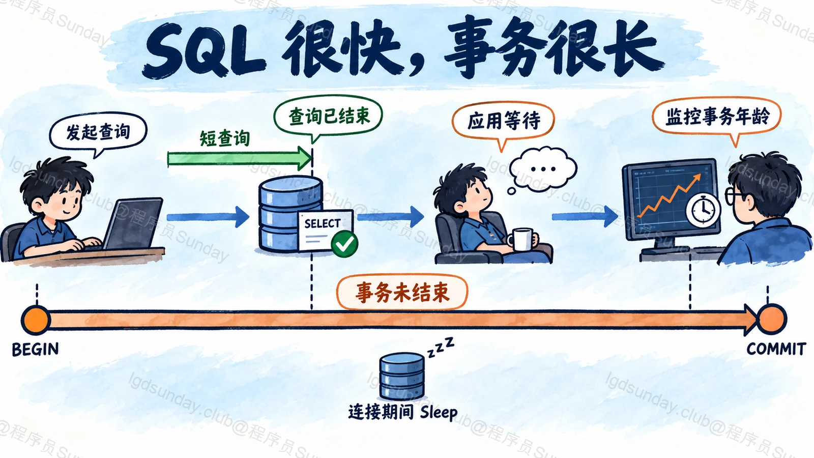 查询执行时间和事务持续时间分开观察