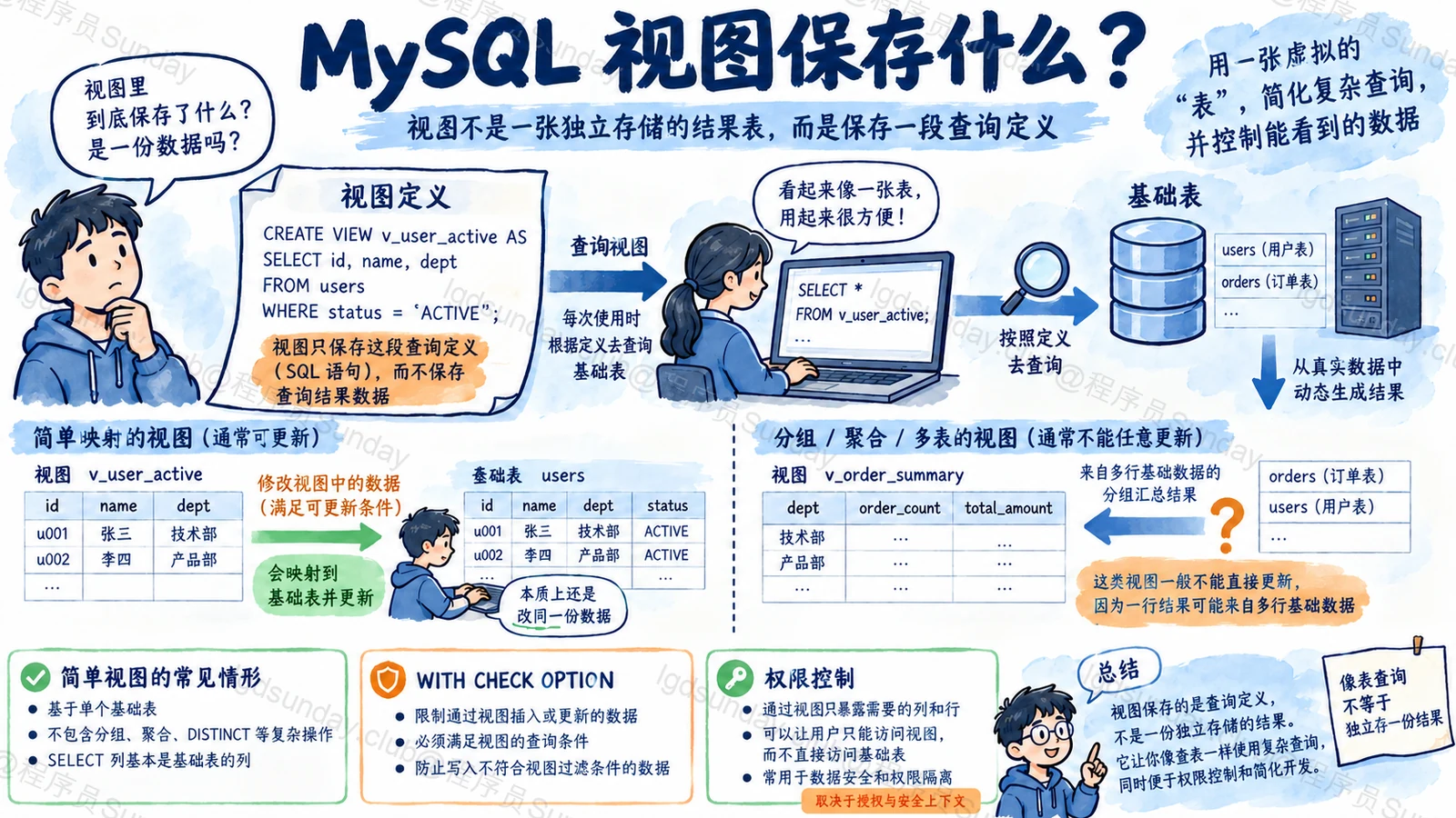 速答总览：MySQL 普通视图保存查询定义，更新能力取决于结构与基础表映射条件。