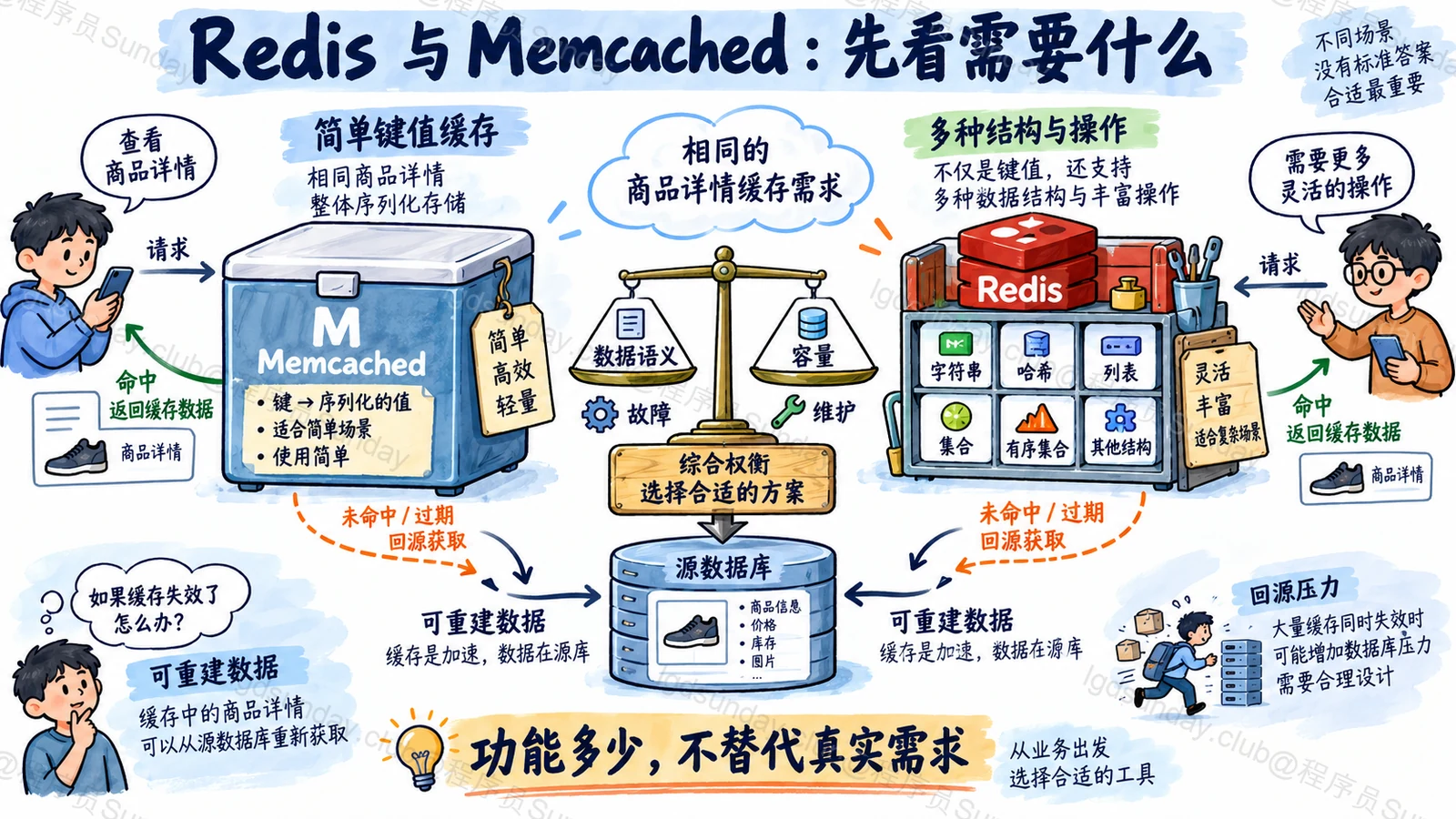 速答总览:缓存选型先看数据语义与丢失容忍,再比较相同负载和故障条件下的系统成本。