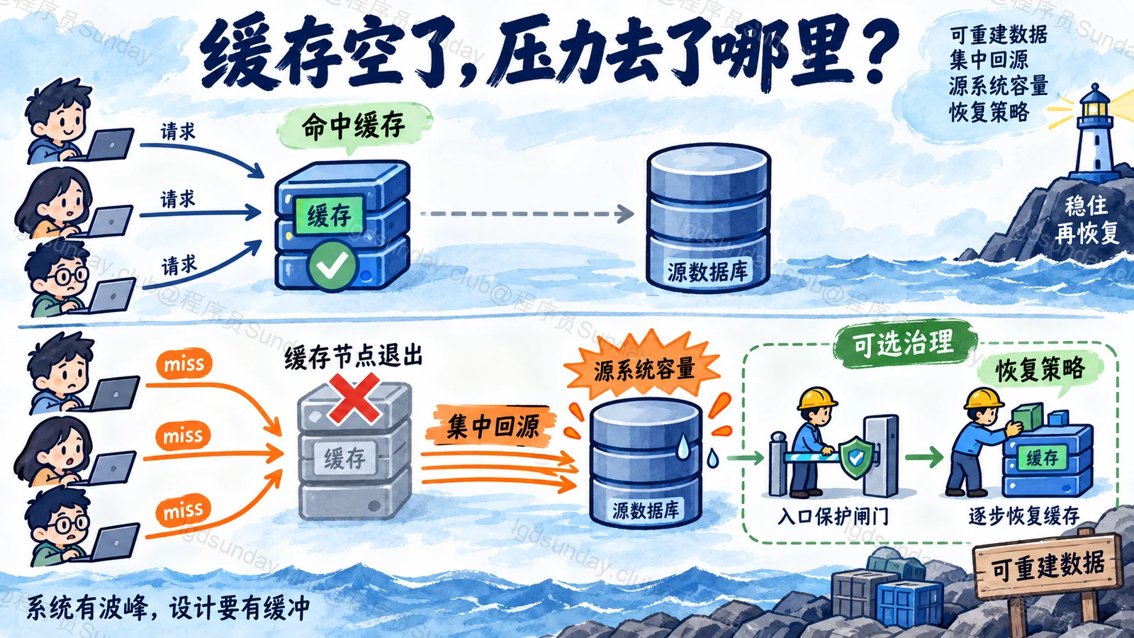 缓存丢失后的回源压力