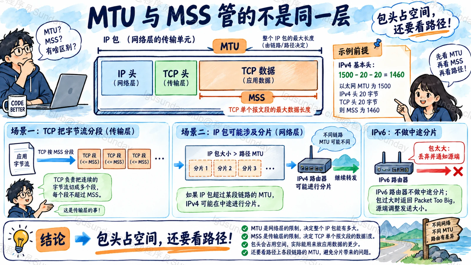 速答总览:MTU 管包大小,MSS 管 TCP 数据负载;实际发送还需满足方向与路径约束。