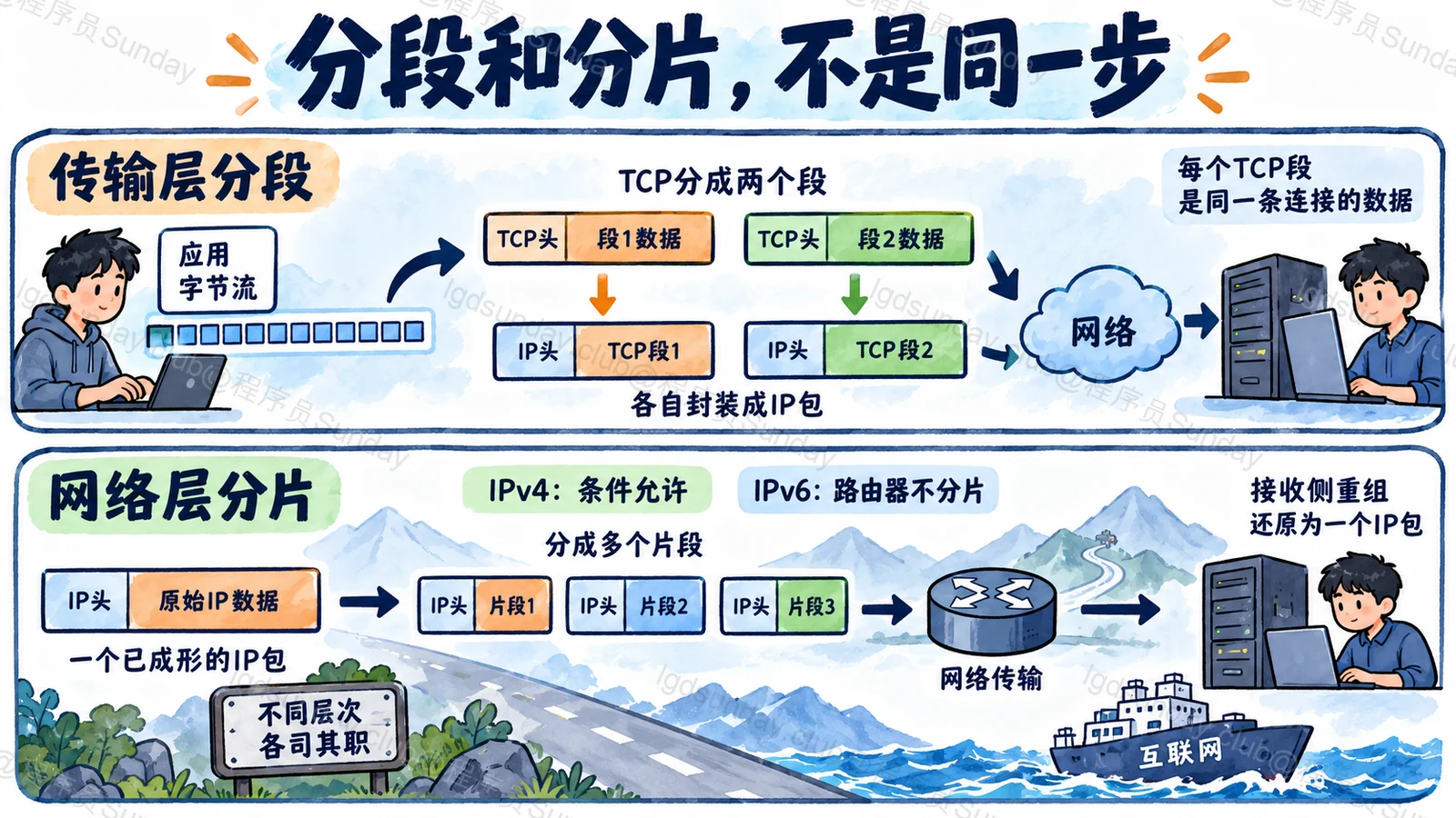 TCP 分段与 IP 分片位于不同层