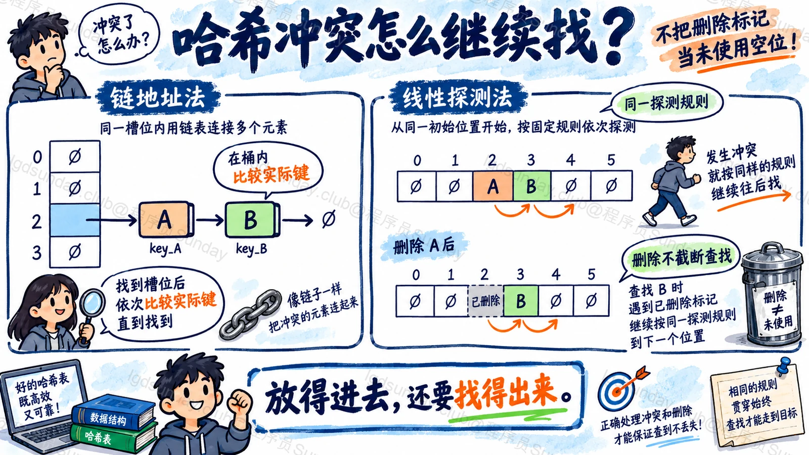 速答总览:哈希冲突处理必须同时维护插入、查找与删除的正确路径,并控制负载和扩容成本。
