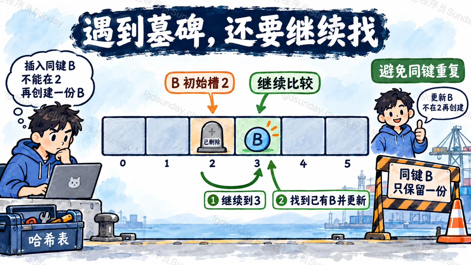 删除标记可复用但不能提前结束同键检查