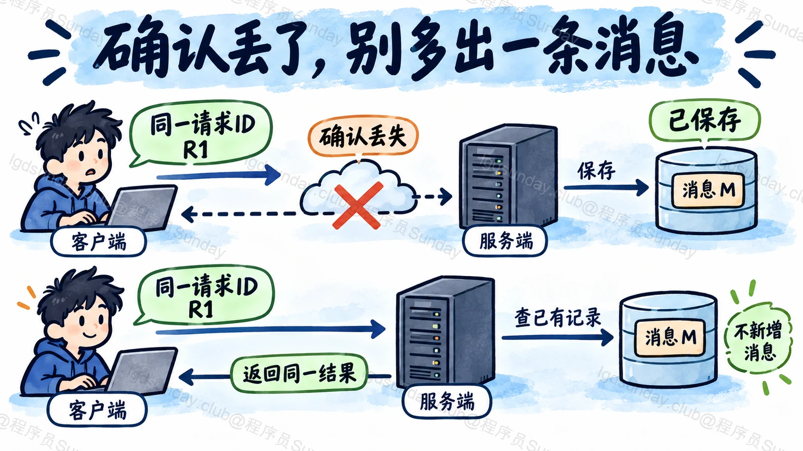 保存成功但确认丢失后的幂等重试