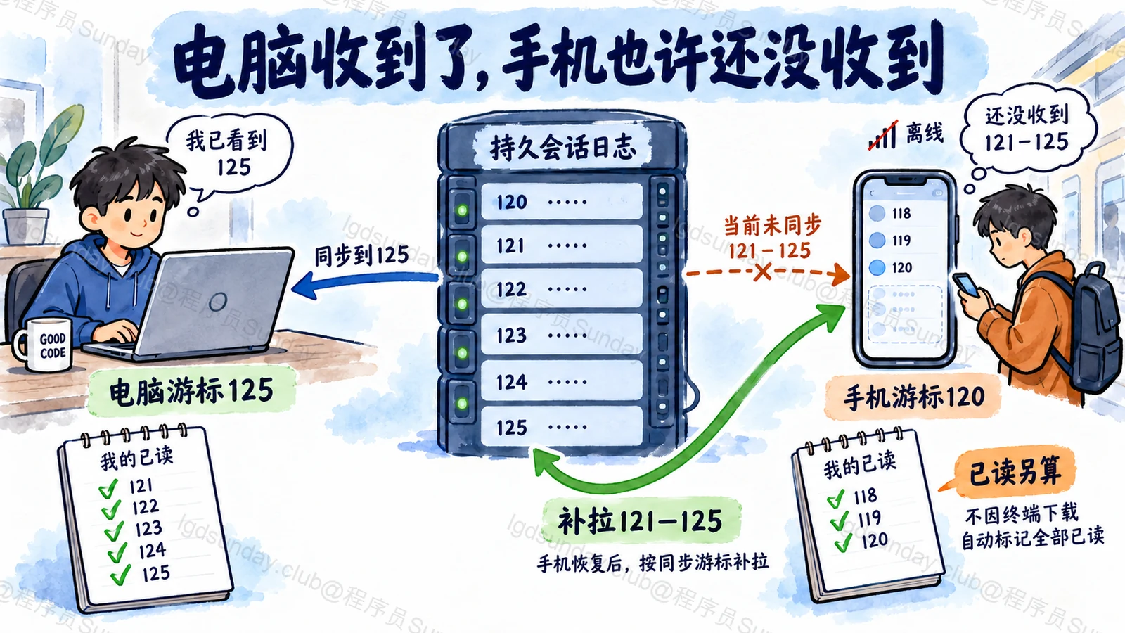 多端独立同步与用户已读分开