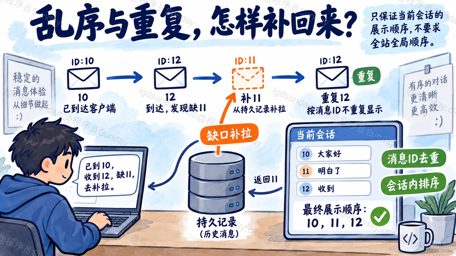 会话乱序、重复与缺口恢复