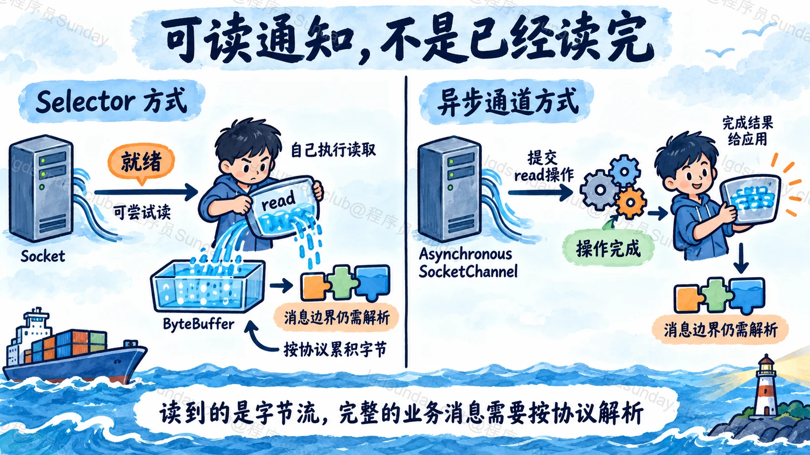 Selector 就绪与异步完成的区别