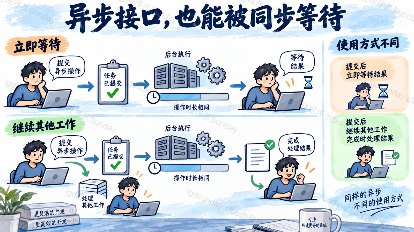 异步接口立即等待 Future 仍会阻塞调用方