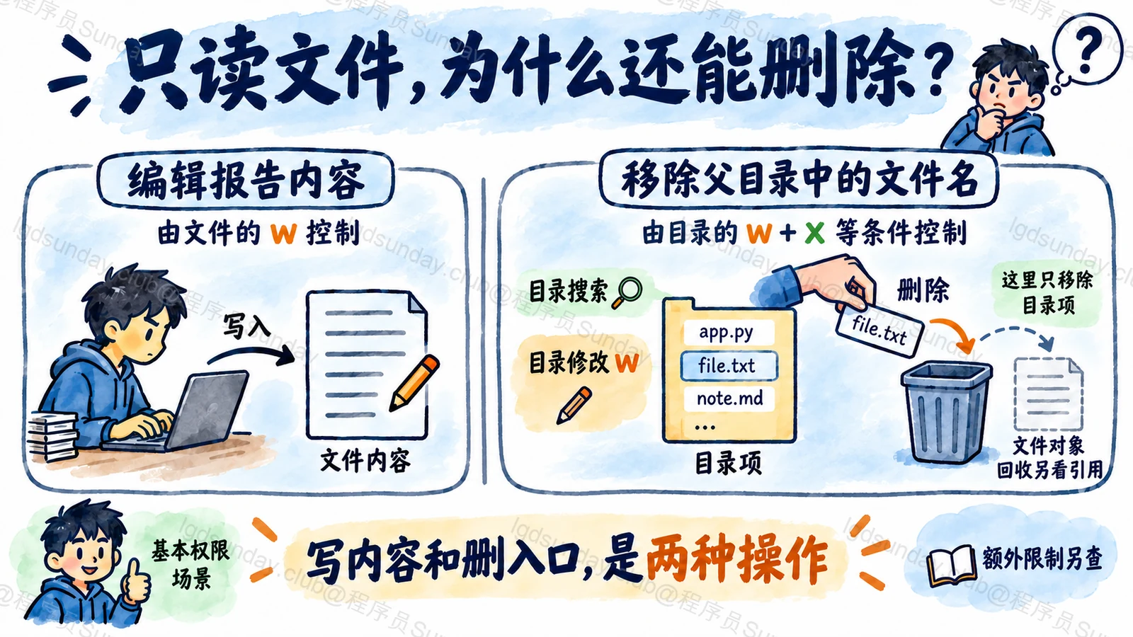 速答总览：文件写入和目录项删除作用对象不同，Linux 权限应沿路径按身份与操作逐层判断。