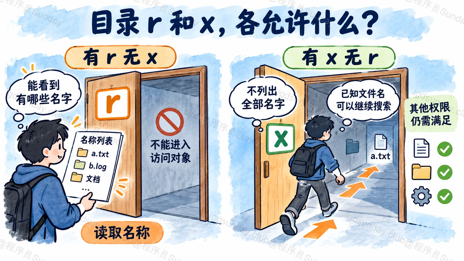 目录读取名称与搜索路径是不同权限