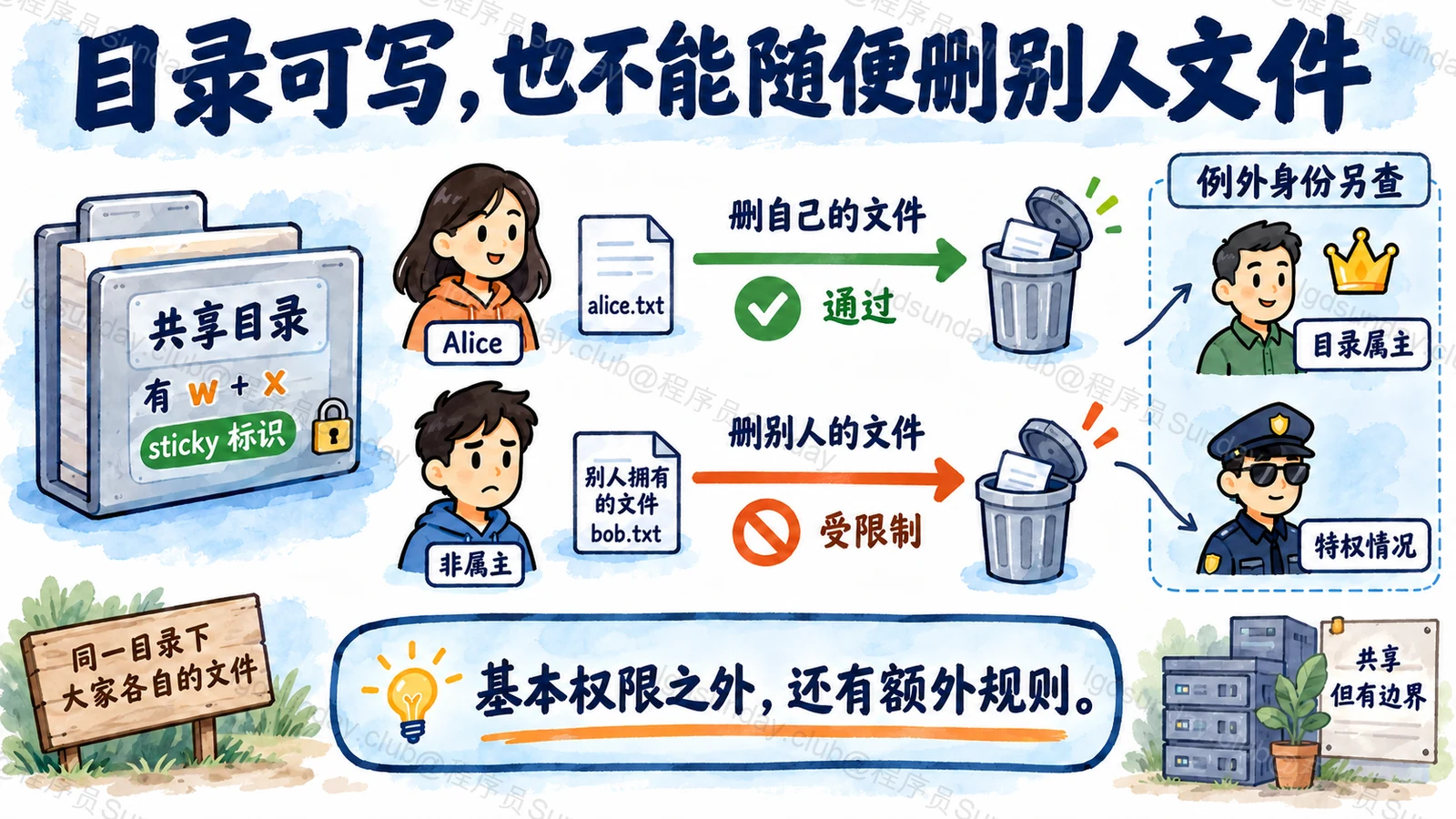 共享目录 sticky bit 对删除的额外限制