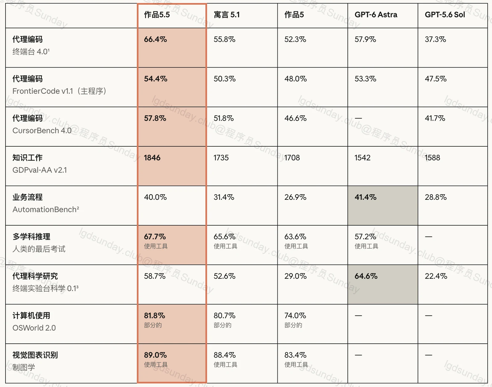 GPT-6 Sol、Luna 价格腰斩,Opus 5.5 也来了:最贵的模型,还 配图5